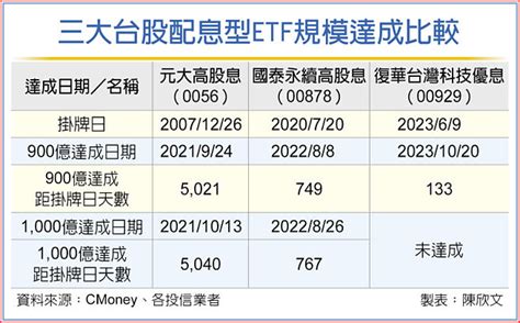 台股etf受益人 連12周創高 財經要聞 工商時報