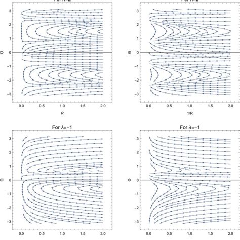 The Phase Portrait Of The Dynamical System For And