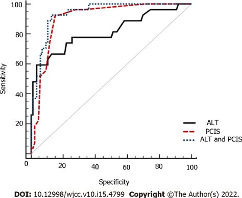 Figure From Risk Factors And Optimal Predictive Scoring System Of