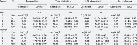 Lipid Profile For Each Sex According To Cumulative Score Of