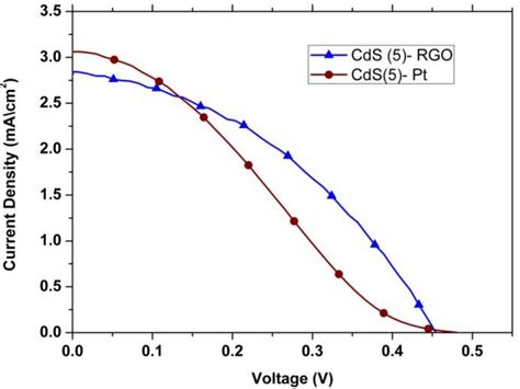 Photocurrent Density Photovoltage J V Curves Of Qdsscs Sensitized Download Scientific