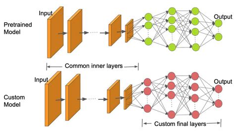 Transfer Learning For Pytorch Image Classification