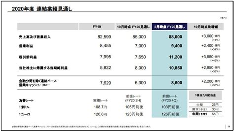 コロナ禍を逆手に取るソニー、通期の営業利益率は10％、純利益は初の1兆円へ：製造マネジメントニュース（22 ページ） Monoist