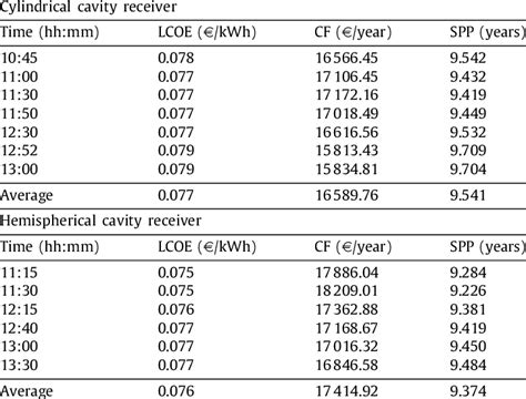 Variation Of Levelized Cost Of Electricity Lcoe Cash Flow Cf And