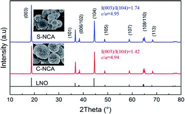 Synthesis Of A Fine Lini Co Al O Cathode Material For