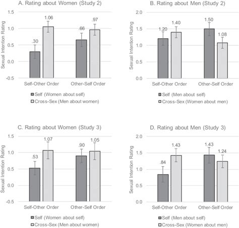 Cross Sex Misprediction Bias About Women Left Panels A And C And Download Scientific Diagram