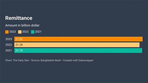 Remittance Inflow Bangladesh The Daily Star