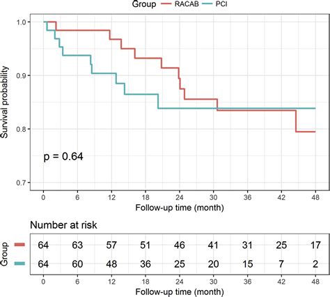 Percutaneous Coronary Intervention Versus Robotic Assisted Coronary