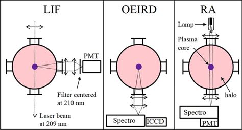 Schematics Of The Three Experimental Set Ups Used For Lif Oeird And Ra