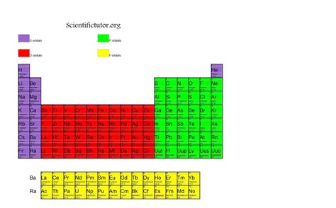 Chem – Orbitals | Scientific Tutor