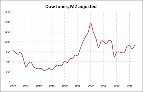 US Stock market (Dow Jones Industrial Average) – INFLATION ADJUSTED ...