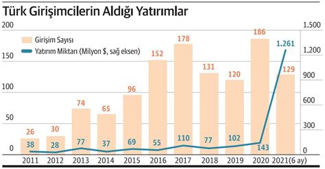 Türkiyede 10 unicorn yola çıkmaya hazırlanıyor Ekonomim