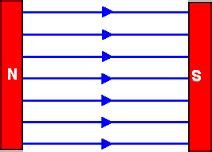 Q 2 Draw a diagram to show uniform magnetic field in given region [ 1 ...