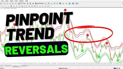 Most Accurate Non Repaint Indicator For Forex Trading Youtube