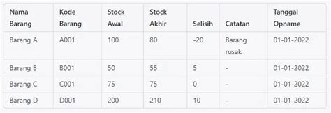 Contoh Laporan Stock Opname Pada Perusahaan Atau Retail