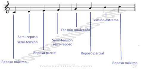 Tocapartituras Funciones Tonales Tutorial Aprender A Improvisar