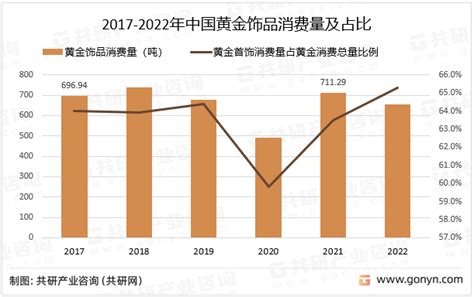 2022年中国黄金饰品行业分类及消费量情况分析 图 共研咨询共研网