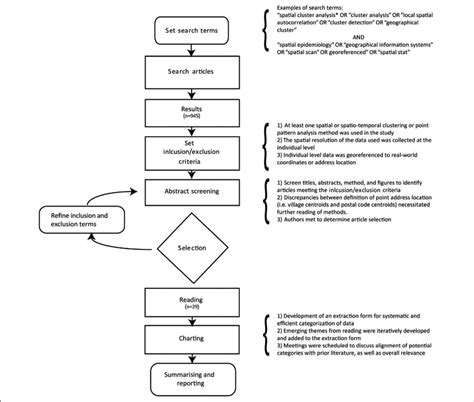 Overview Of Scoping Review Flow Chart Illustrating Scoping Review