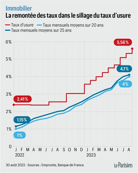 Cr Dit Immobilier Les Taux Demprunt Vont Ils Bient T Atteindre Les