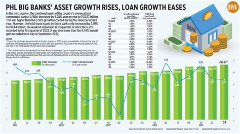 Big Banks Q3 Asset Growth Fastest In Two Quarters Metrobank Wealth