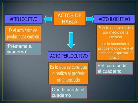 10 Ejemplos Acto Del Habla Educativos Brainly Lat