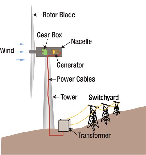 File:Wind turbine diagram.svg - Wikimedia Commons