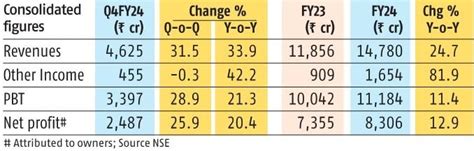 NSE Q4 results: Net profit rises 20% to Rs 2,478 crore, revenue up 34% | Company Results ...