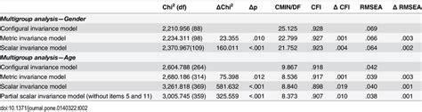 Test For Invariance Across Gender And Age Using Multi Group Cfa