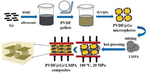 Preparation Process Of Pvdfgrlmpa Composites Download Scientific Diagram