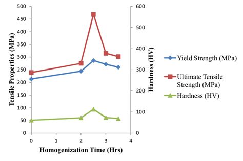 Variations Of Yield Strength Ultimate Tensile Strength And Hardness