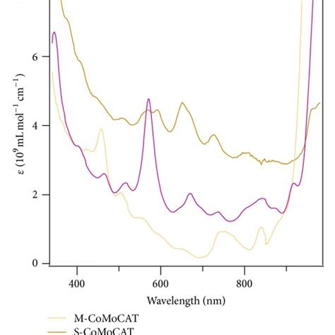 The Optical Absorption Spectra Of A Comocat And B Hipco Normalized