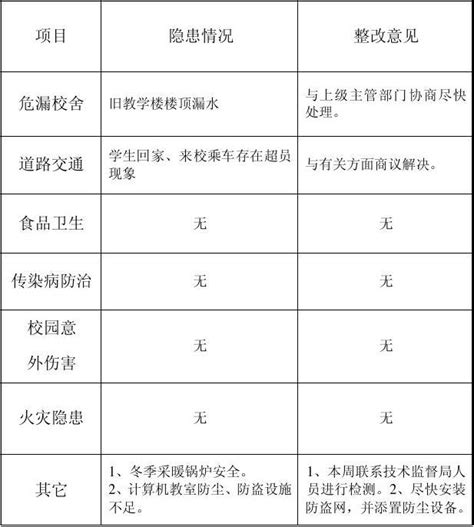 学校安全隐患自查整改情况统计表 Word文档在线阅读与下载 无忧文档