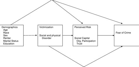 Causal Model Of Fear Of Crime Download Scientific Diagram