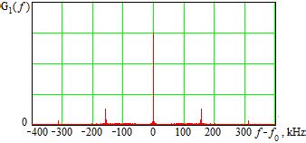 PSK SIGNAL SPECTRUM AT THE FREQUENCY MULTIPLIER OUTPUT The FM Response