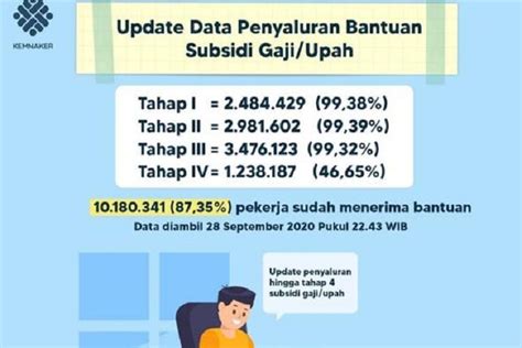 3 9 Juta Pekerja Dapat BLT Subsidi Gaji Rp 600 Ribu Bulan Ini Begini