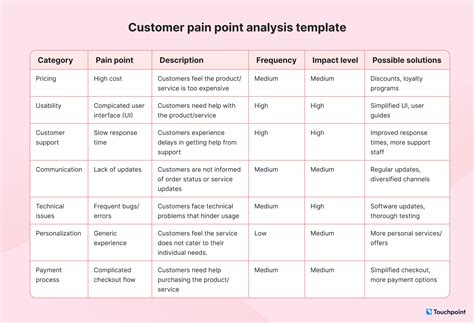 Customer Pain Points How To Recognize And Alleviate Them