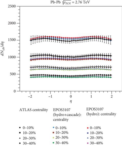 Charged Particle Pseudorapidity Density Distributions Of Epos Hydro