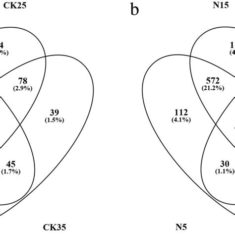 Venn Diagram Showing The Shared Soil Bacteria Otus At Different