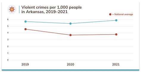 Arkansas Has Fourth Highest Rate Of Violent Crime In The Nation