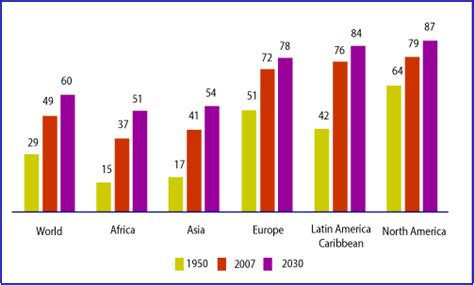 Percentage of the population living in urban areas - IELTS Adviser