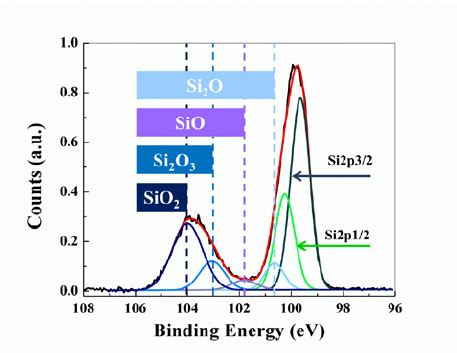 XPS Spectrum Of Si2p Core Level Emission Showing Two Silicon And Four