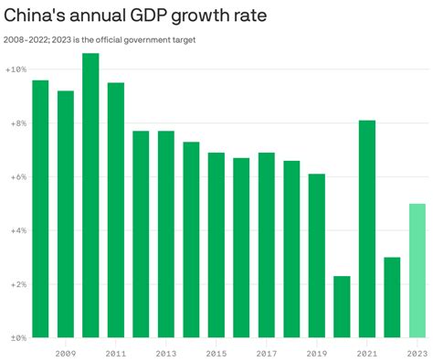 What China's underwhelming 2023 growth target means for the world