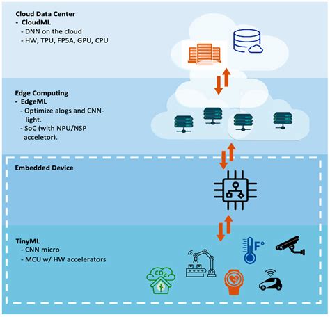 Micromachines Free Full Text Tinyml Enabling Of Inference Deep Learning Models On Ultra Low