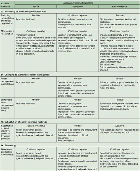 Forest management techniques for mitigation (REDD+) | Climate ...