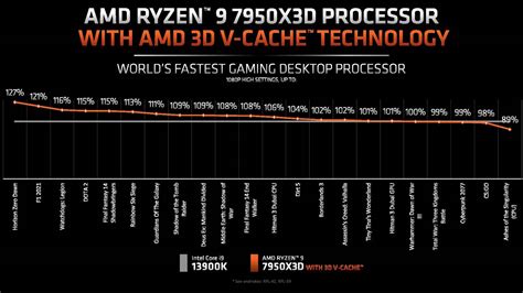 Amd Ryzen 9 7950x3d Vs Intel Core I9 13900k S Which Is The Best Gaming Cpu Thepcenthusiast