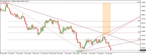 EUR USD Extends Downside Below Parity Zone