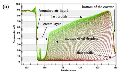 Profils De Transmission Au Cours Du Temps D Une Mulsion Huile Dans Eau