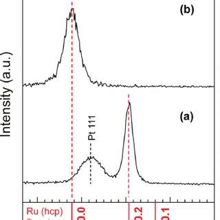 Color Online A Out Of Plane And B In Plane XRD Profiles For The