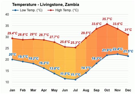 Yearly Monthly Weather Livingstone Zambia