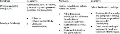 Dimensions Of Institutional Theory Download Scientific Diagram